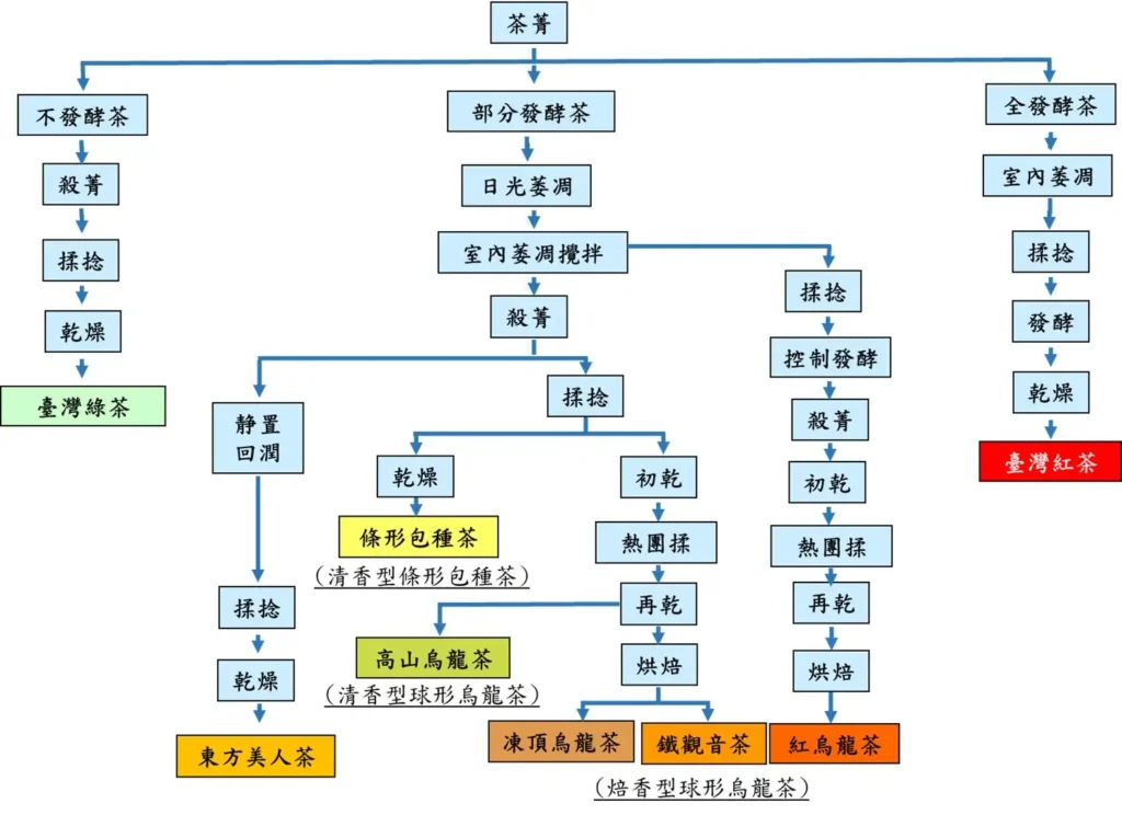 台灣茶製作原理