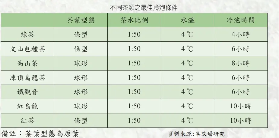 茶改署七大茶類冷泡建議